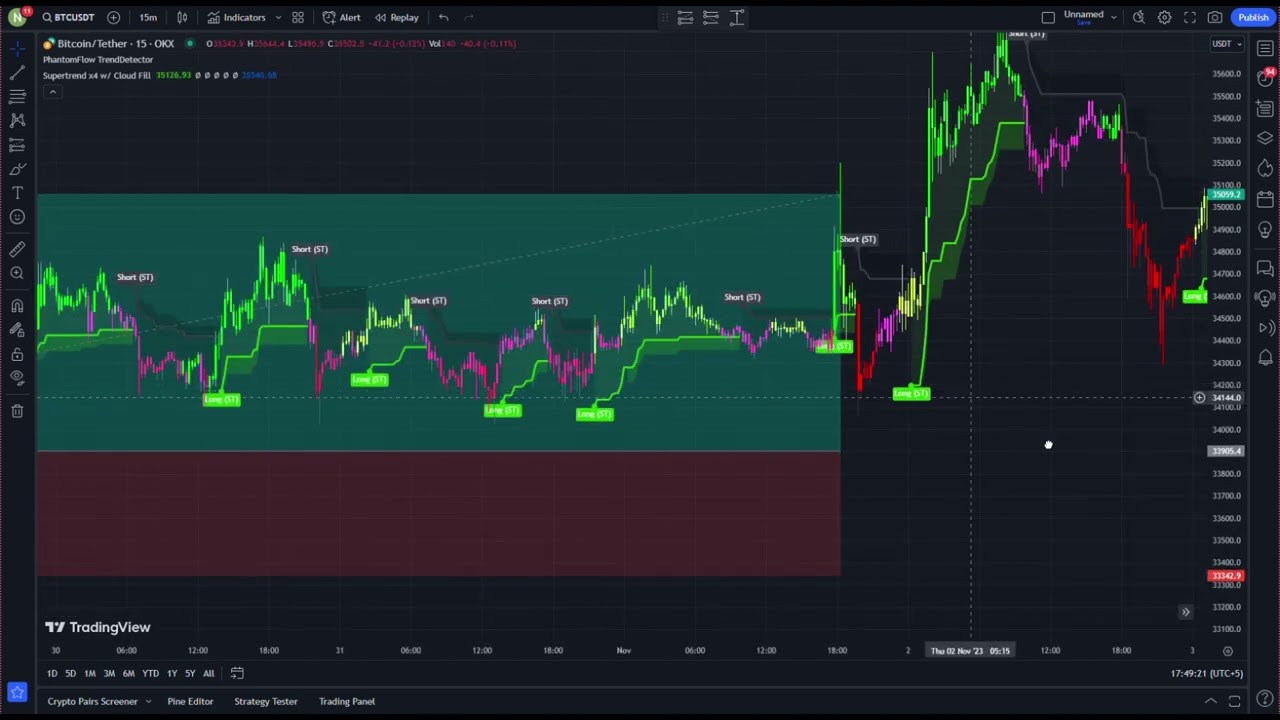 High Profit trading strategy | Phantom Flow Trend Detector