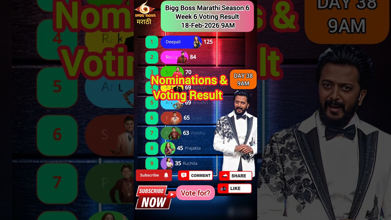 Bigg Boss Marathi Season 6! Voting Result 18-Feb-2026 9PM #jiohotstar #biggbossmarathi #shortsfeed