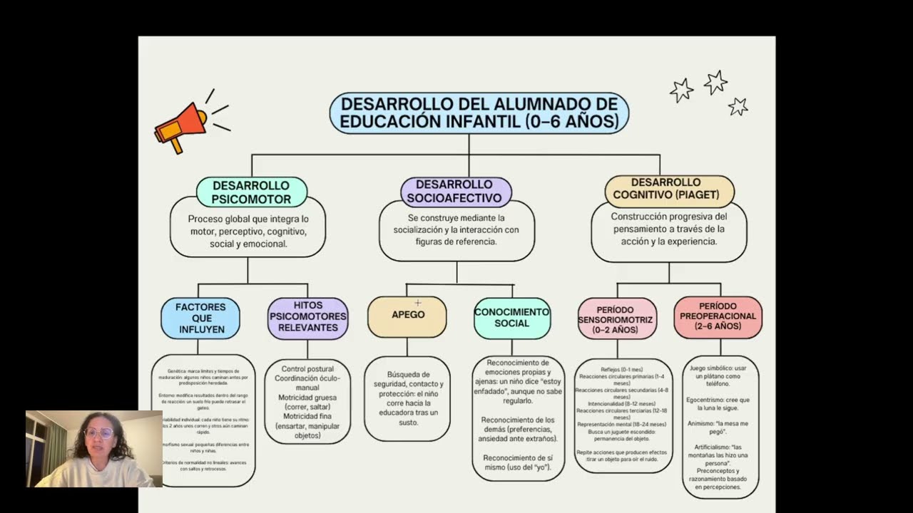 Mapa conceptual Desarrollo Infantil