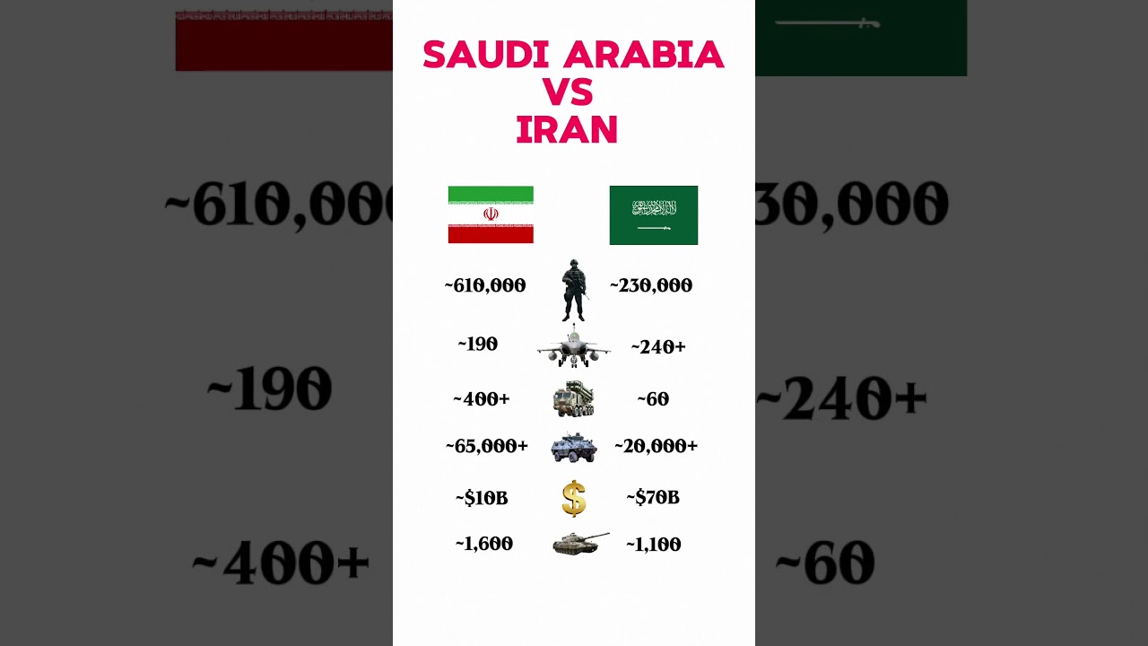 Iran vs Saudi Arabia Military Power 2026 ⚔️ Who Is Stronger? #militaryshorts