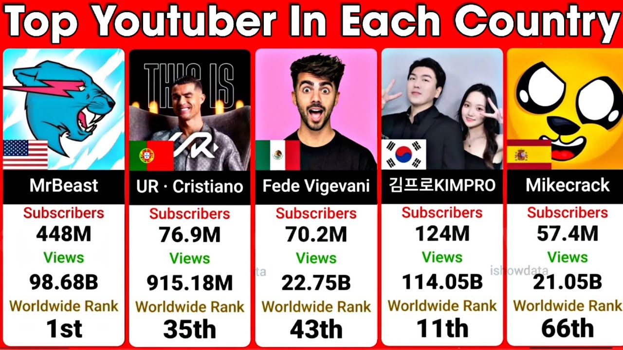 Every Country&rsquo;s #1 YouTuber by Subscribers (World Ranking 2025) | Most Subscribed Youtube Channel