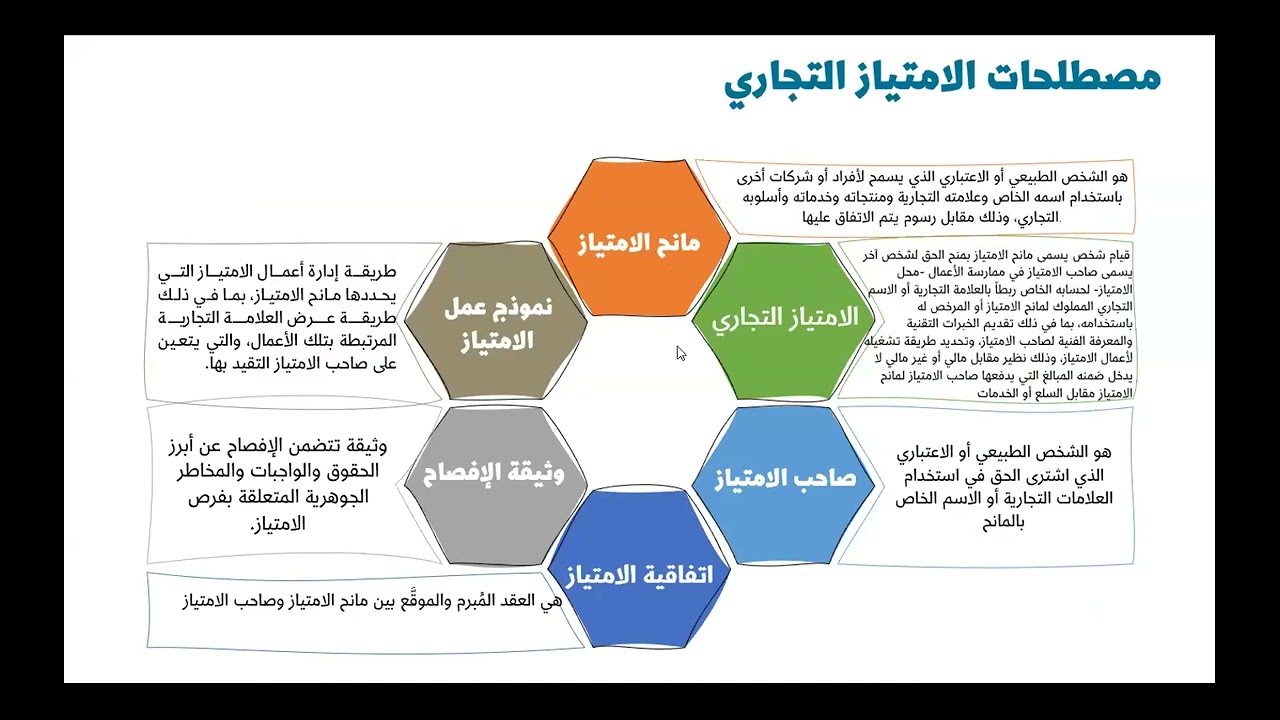 اللقاء الثاني الامتياز التجاري 