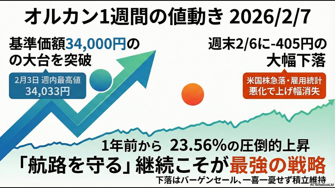 オルカン1週間の値動き　2026/2/7