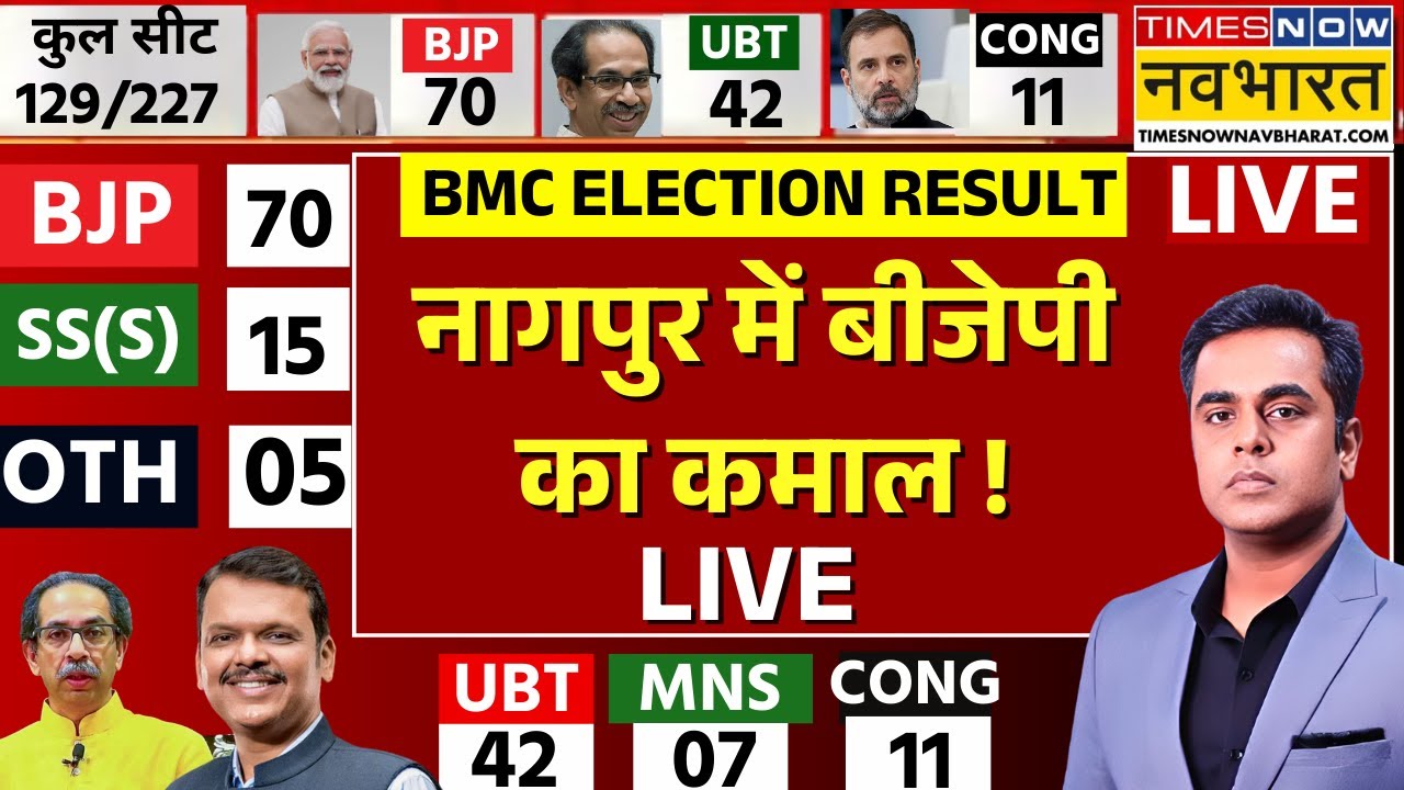 Maharashtra BMC Election Result 2026 Live : Nagapur में BJP ने कर दिया कमाल ! | Breaking News Live