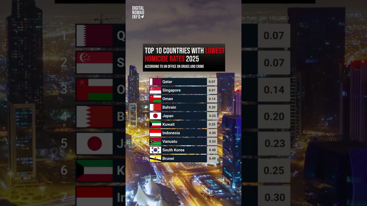 Countries with Lowest Homicide Rates 2025