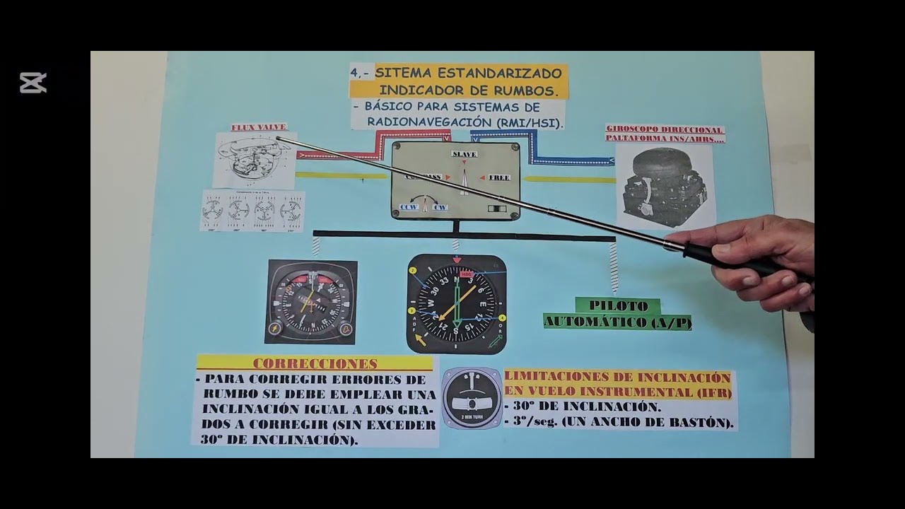 Capitulo X . Sistemas Medidores de Rumbos.