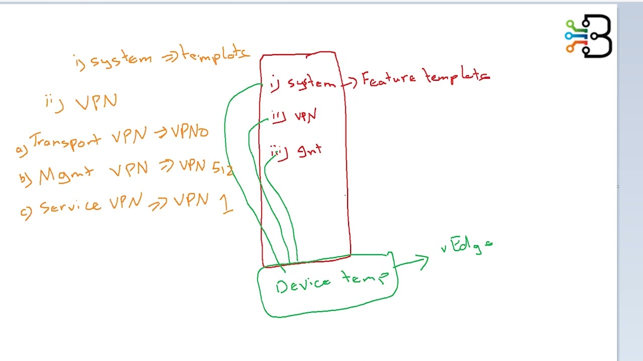 Configuring Devices by using vManage Feature Template | Cisco SD-WAN | Moeez Aftab