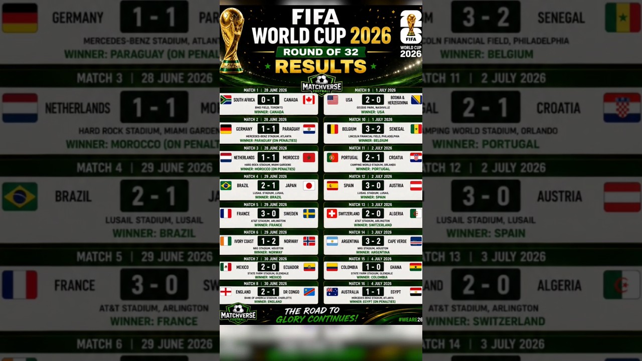 ⚽ Round of 32 FIFA World Cup 2026&ndash; All 16 Results! 🏆⚽ #Shorts #football#fifaworldcup #worldcup #2026