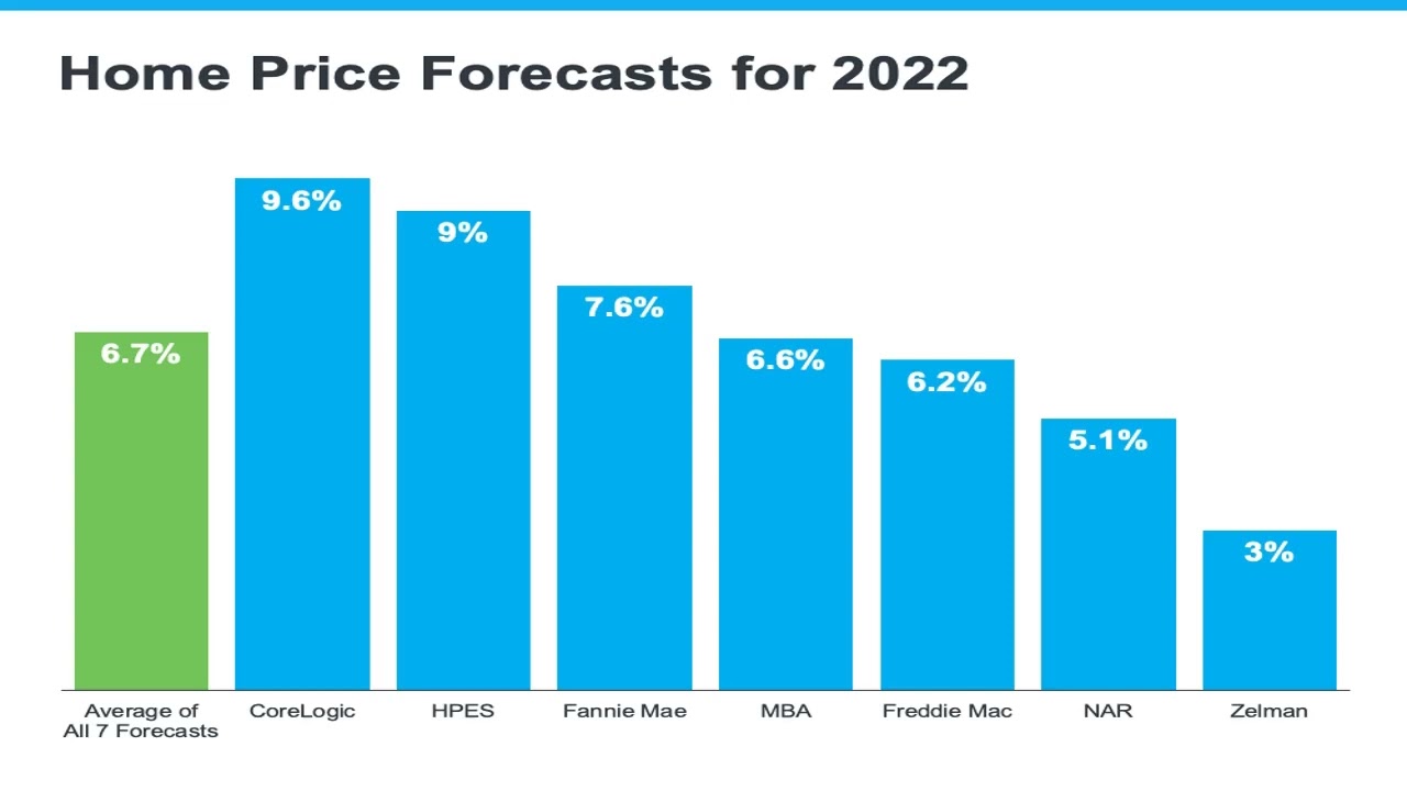 Home Price Forecasts for 2022 - As of April