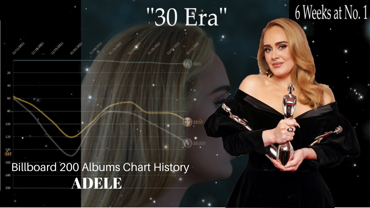Adele - Billboard 200 Albums Chart History (2008-2022)
