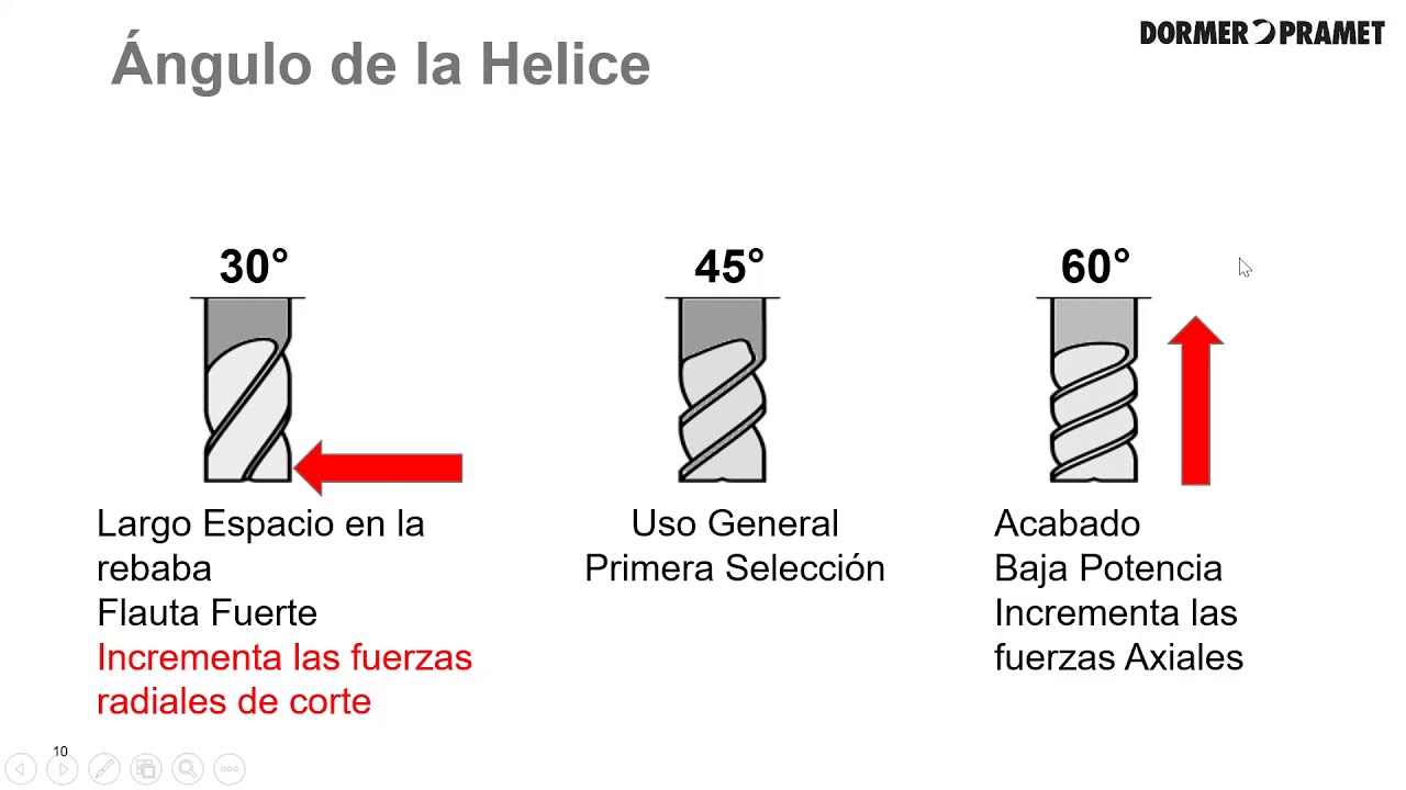 Conoce nuestros cortadores de carburo sólido (End Mills) para maquinar acero endurecido