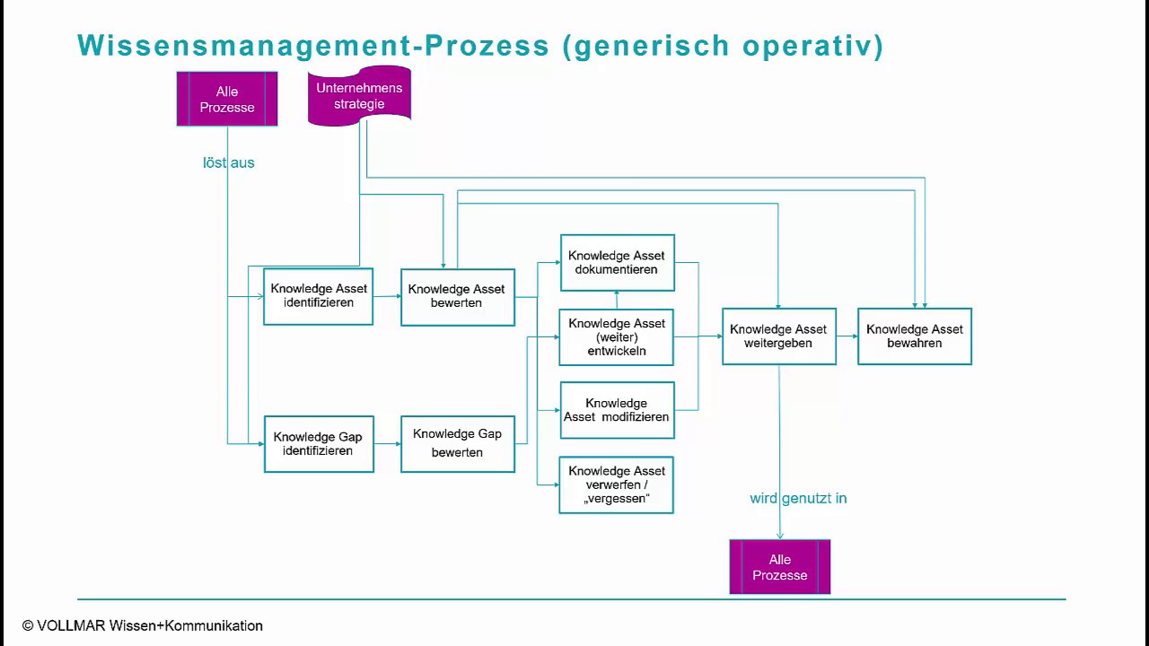 Wissensmanagement als Prozess