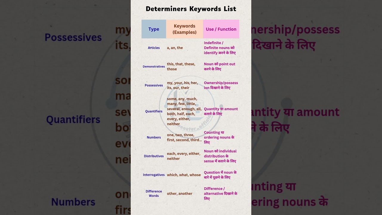 Determiners | determiners keyword | 