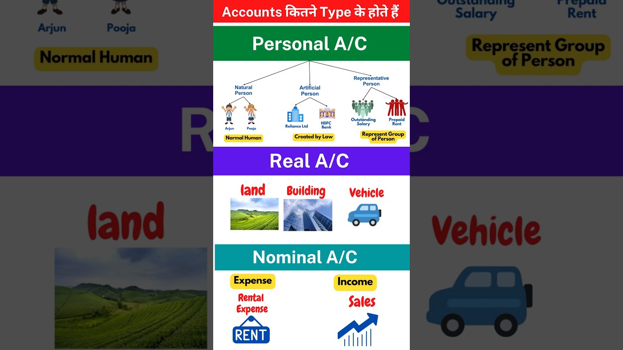 Type of Account -Personal Account,Real Account,Nominal Account #education #shorts #accounting