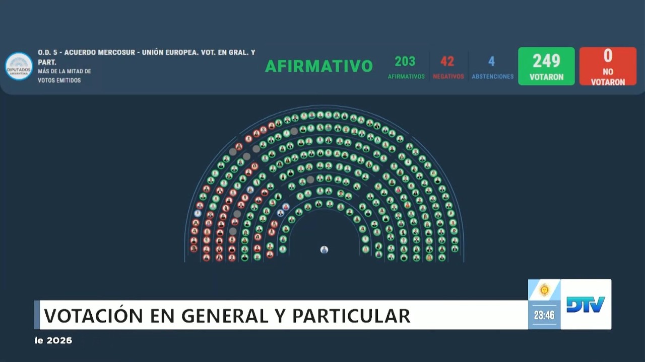 🟩 VOTACIÓN:  ACUERDO MERCOSUR - UNIÓN EUROPEA - En general y particular - Sesión 12-02-2026