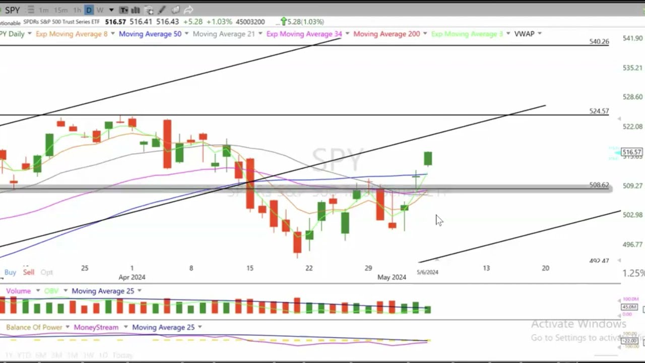 Unlocking Potential: BCRX, BIIB and NIO | Targets and Stop Losses