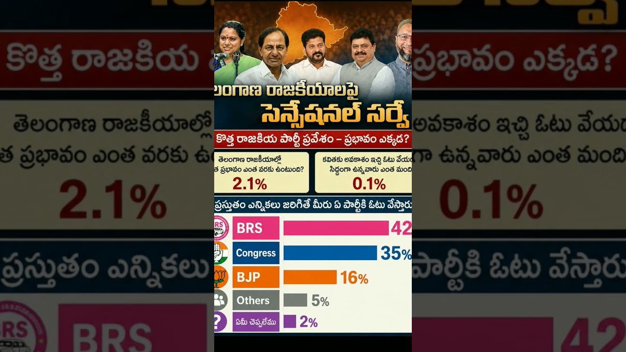#TelanganaPolitics#TelanganaSurvey#BRS#Congress#BJP#KCR#KTR#RevanthReddy