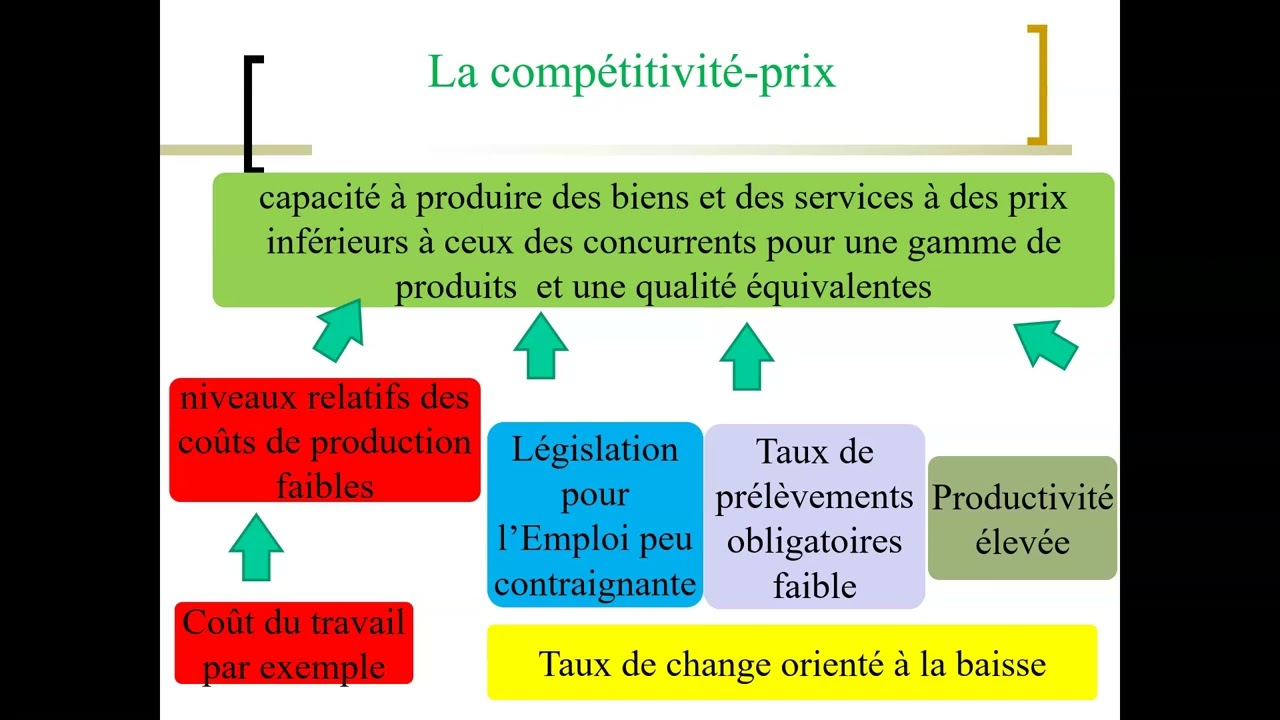 Comment la compétitivité détermine-t-elle la capacité d'un pays à exporter?