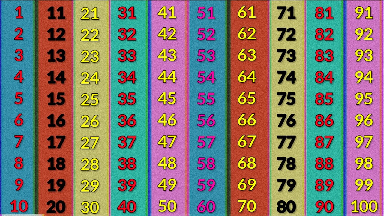 Ginti 100 tak । Ginti । गिनती। Ginti in Hindi। 1 से 100 तक गिनती। गिनती123 । 1234