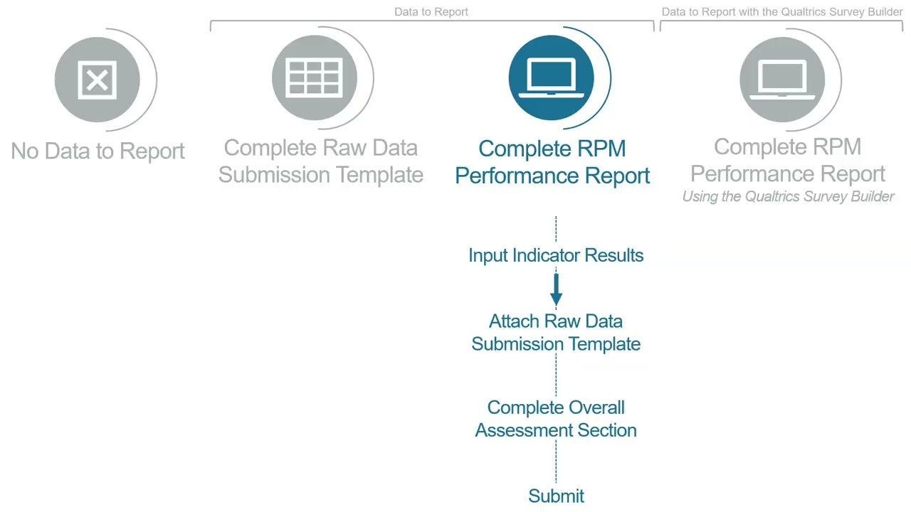 MODE Framework Training Series: Completing the RPM Performance Report