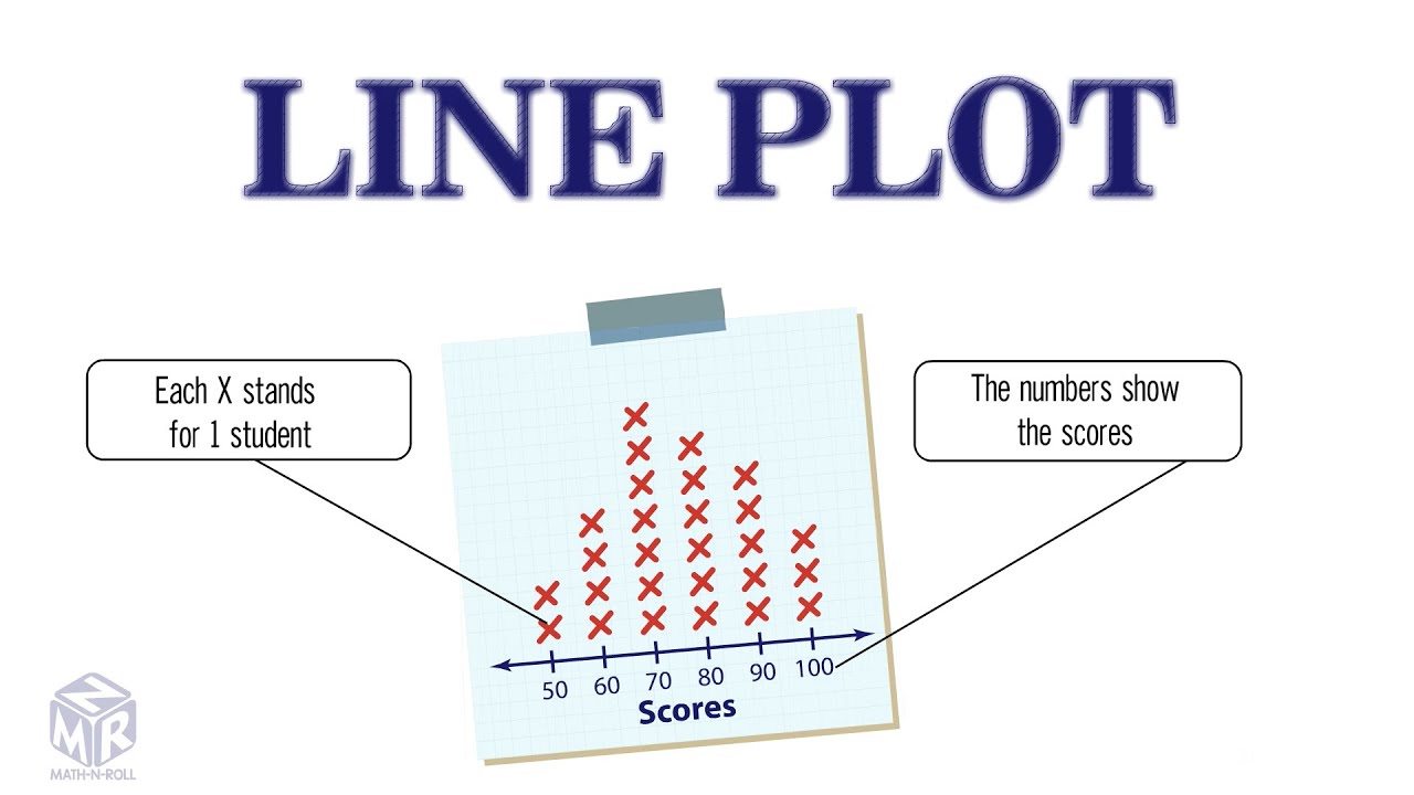 Use and make line plots. Grade 3