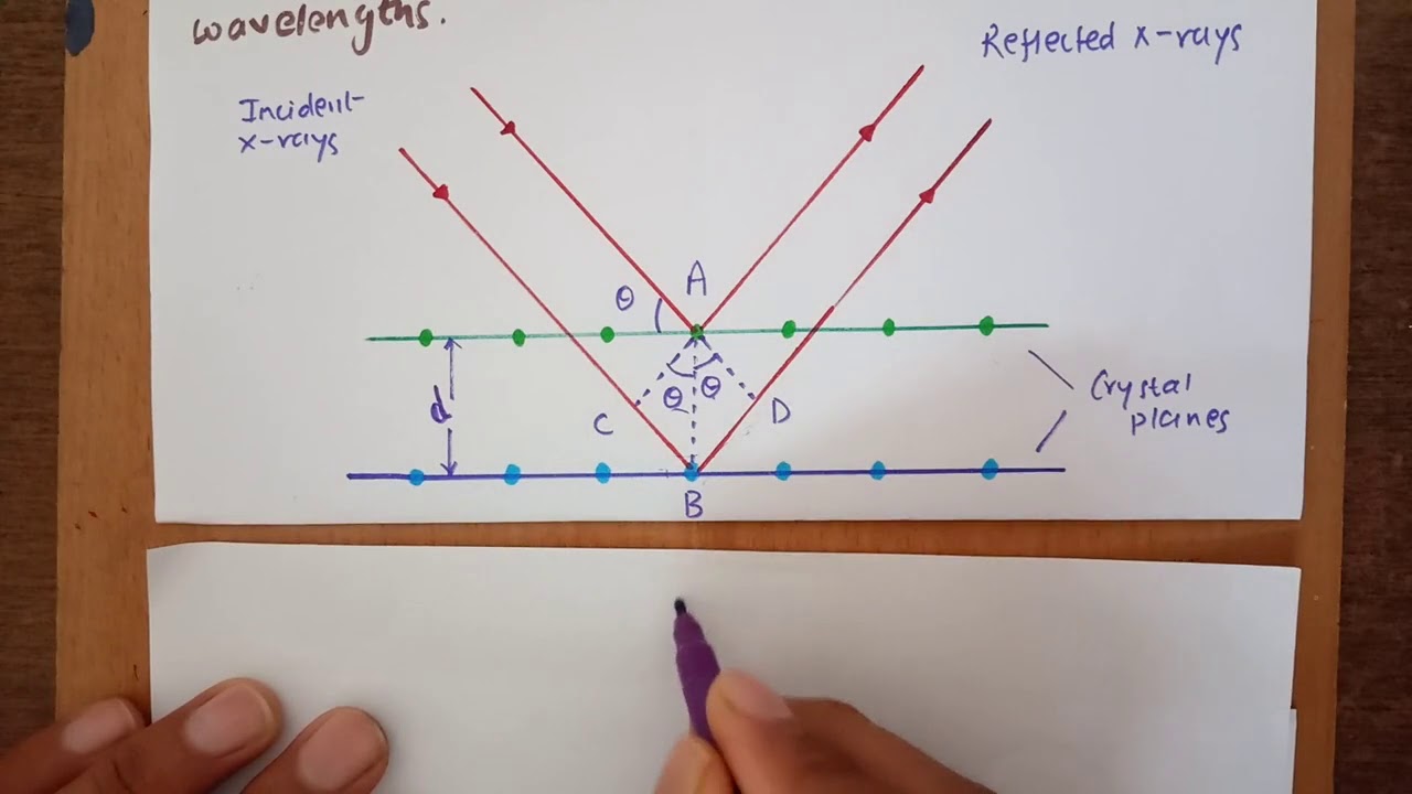 Bragg's Law|Bragg's Equation|Bsc
