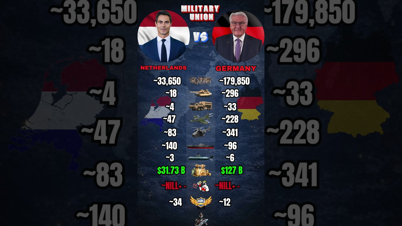 Netherlands vs Germany Military Power 2026 #military #comparison #shorts