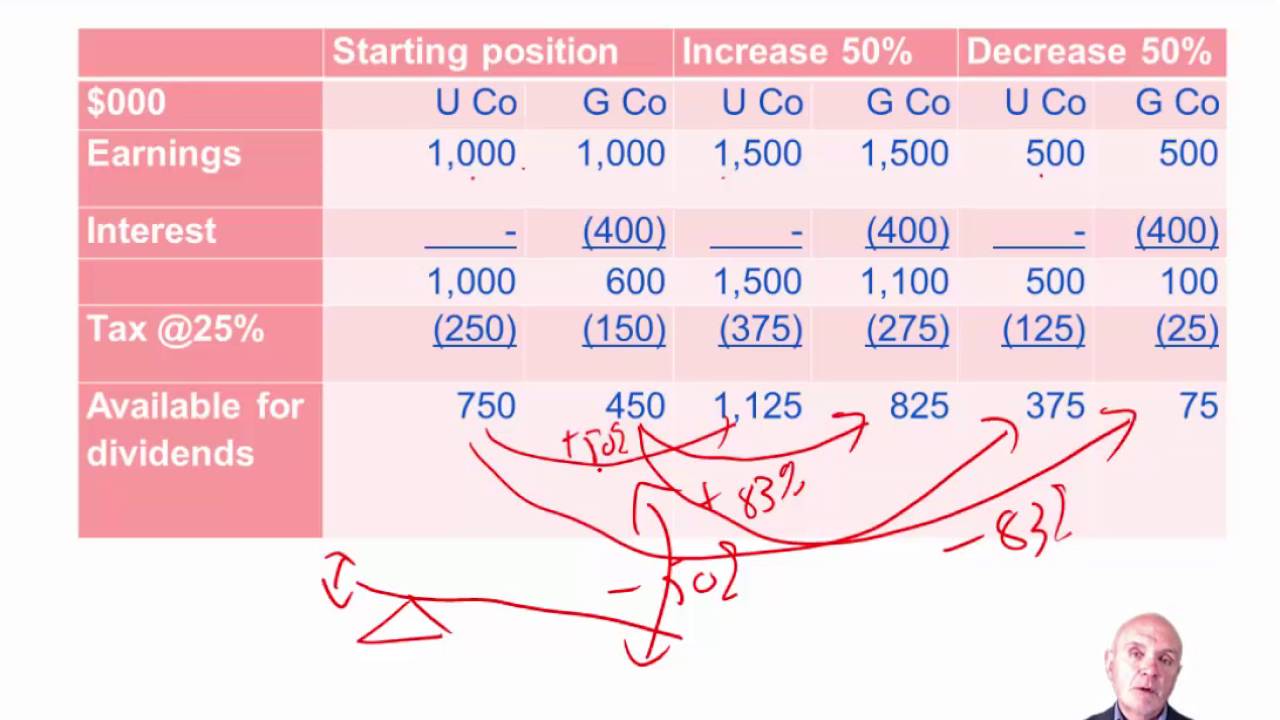 CIMA P3 Financial risk: business risk and gearing risk