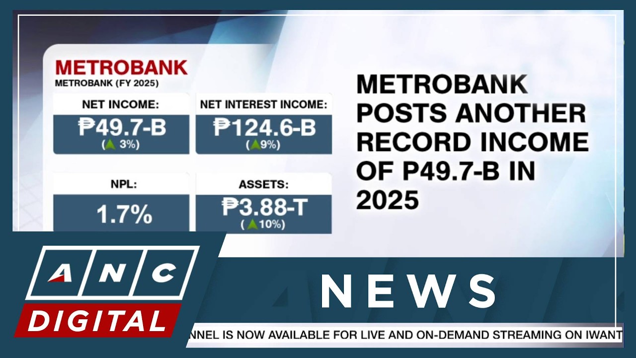 Metrobank posts another record income of P49.7-B in 2025 | ANC