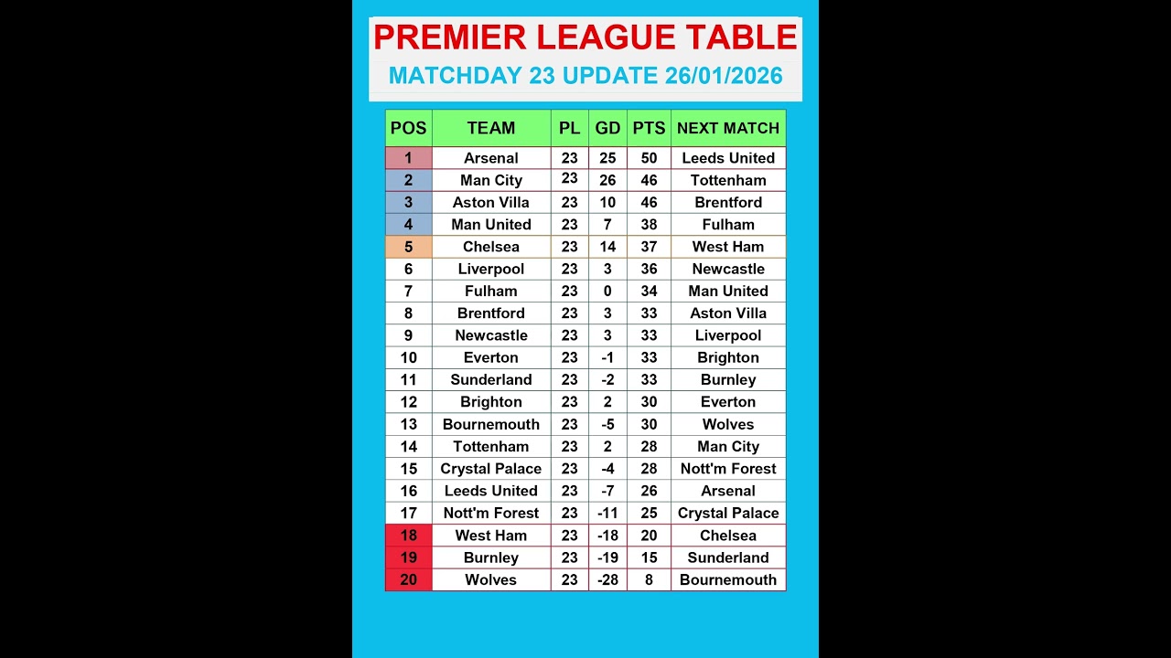 Premier League Table MATCHDAY 23 Update 26/01/2026 