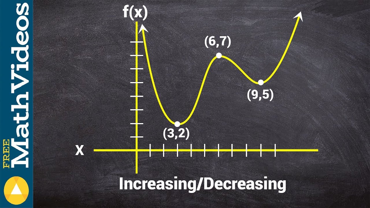 Find intervals that a function is increasing and decreasing