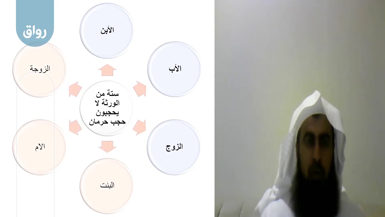 المهارات الاساسية في علم الفرائض  26   الحجب