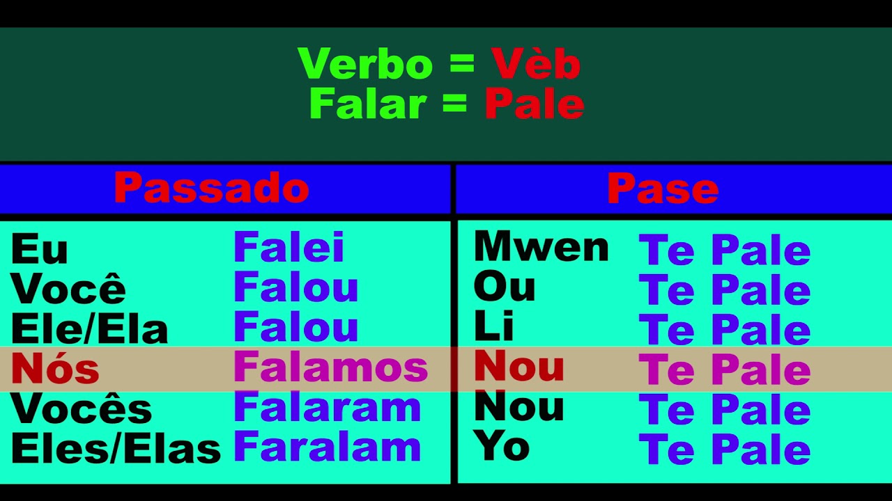 Aula de conjugação de verbo Falar -  konjigezon vèb Pale  #4
