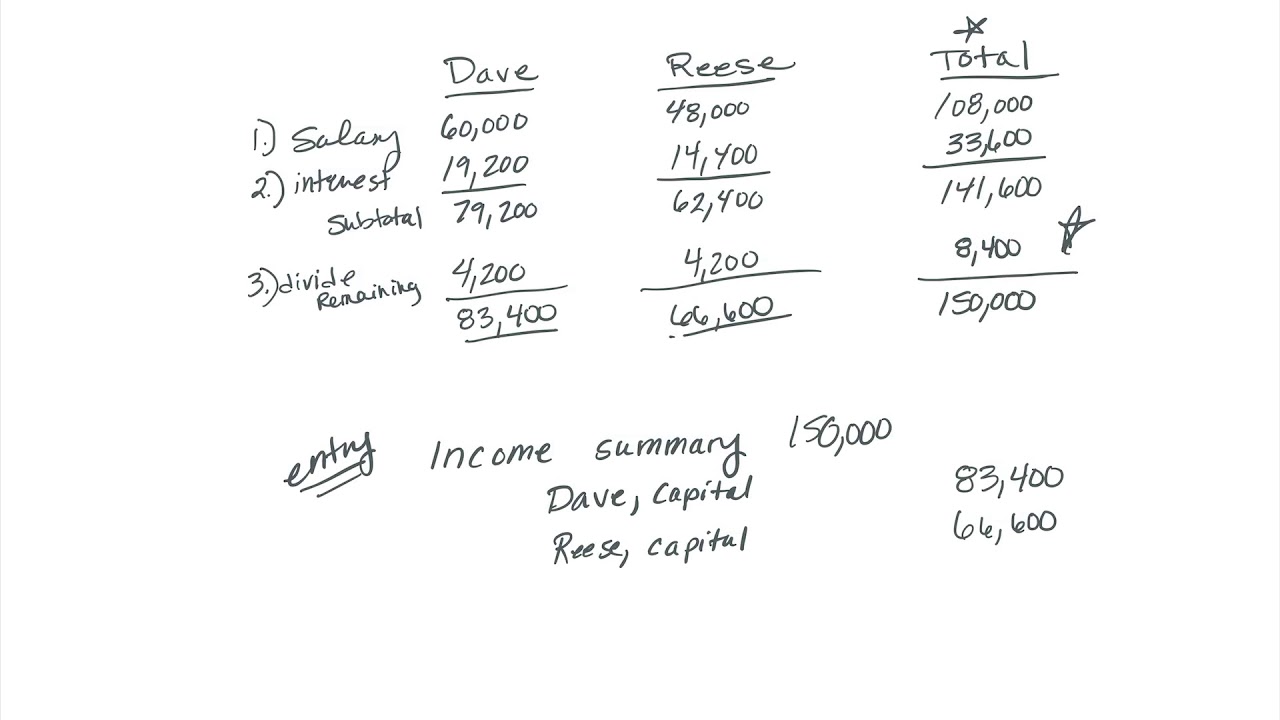Accounting for Partnerships