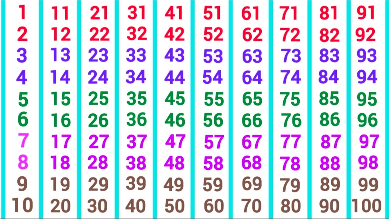 1 to 100 Counting | 1 से 100 तक गिनती | Numbers for Kids | Learn Counting 1-100