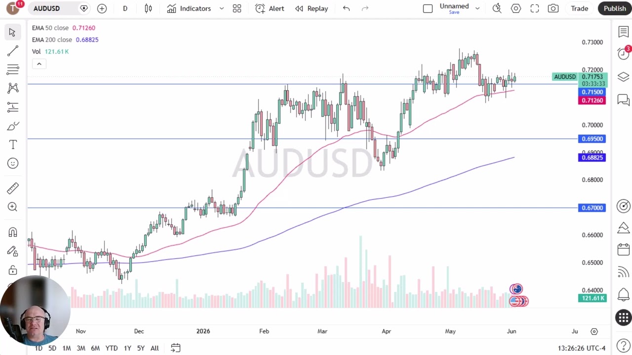 AUD/USD Price Analysis: Aussie Dollar Rallies Slightly