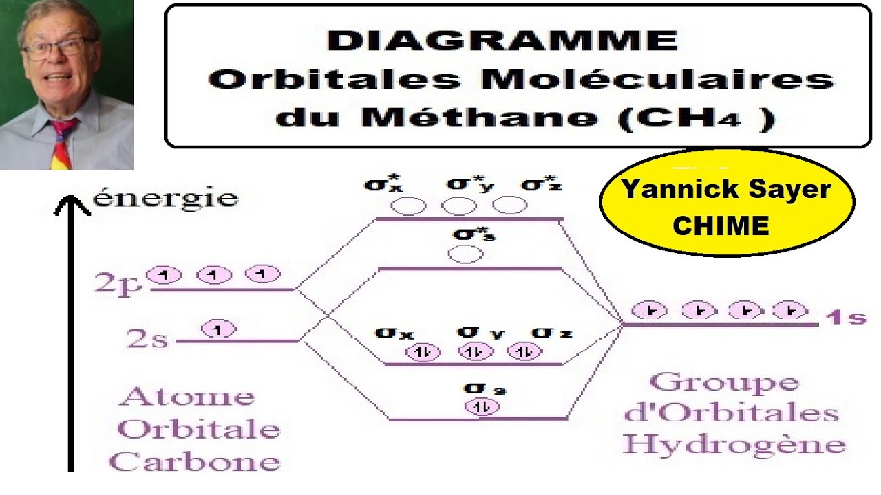 Initiation à la construction du Diagramme Orbitale Moléculaire
