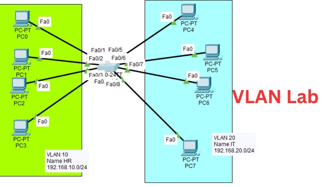 Пошаговая настройка VLAN на коммутаторе Cisco | Полная практическая работа