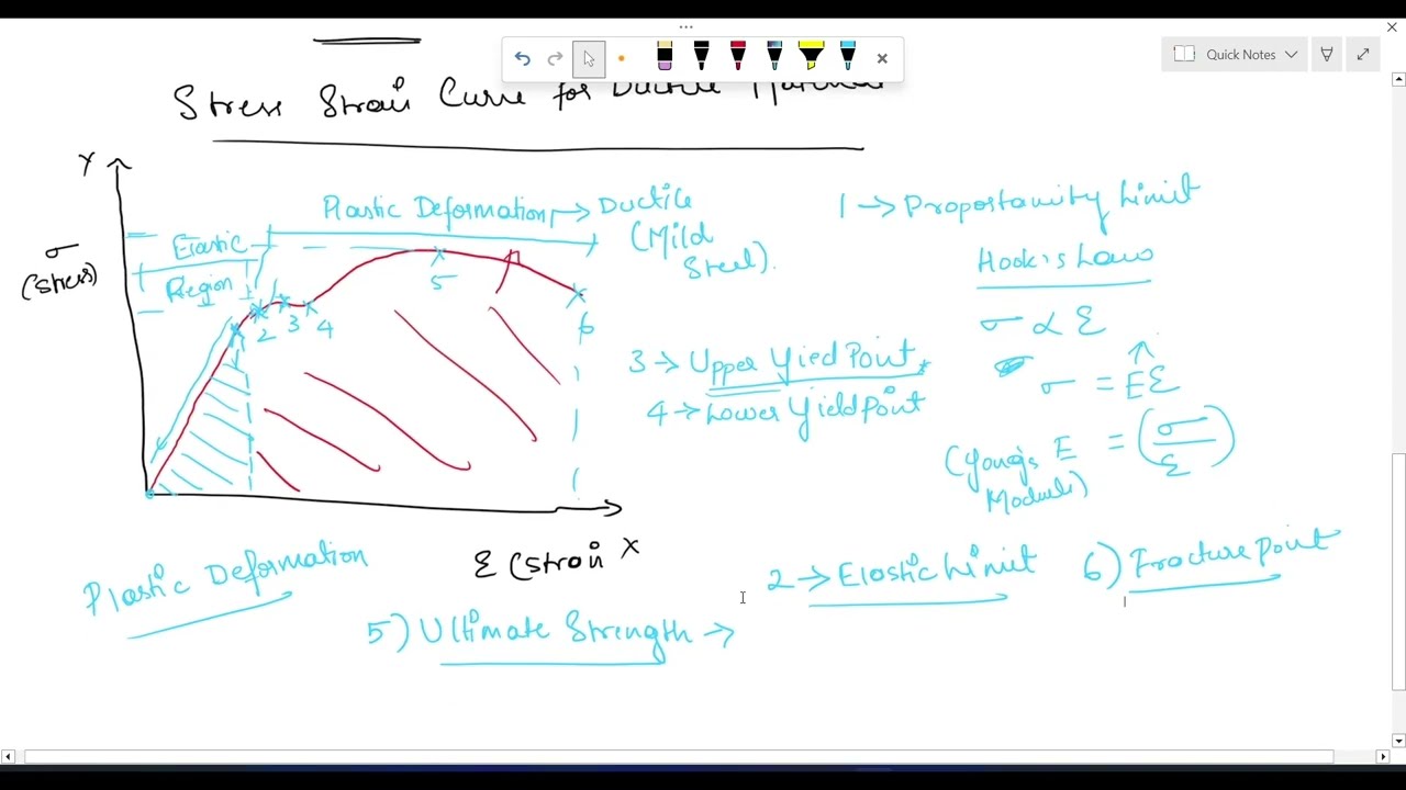 Exploring the Stress-Strain Relationship: How Ductile and Brittle Materials Behave Under Load