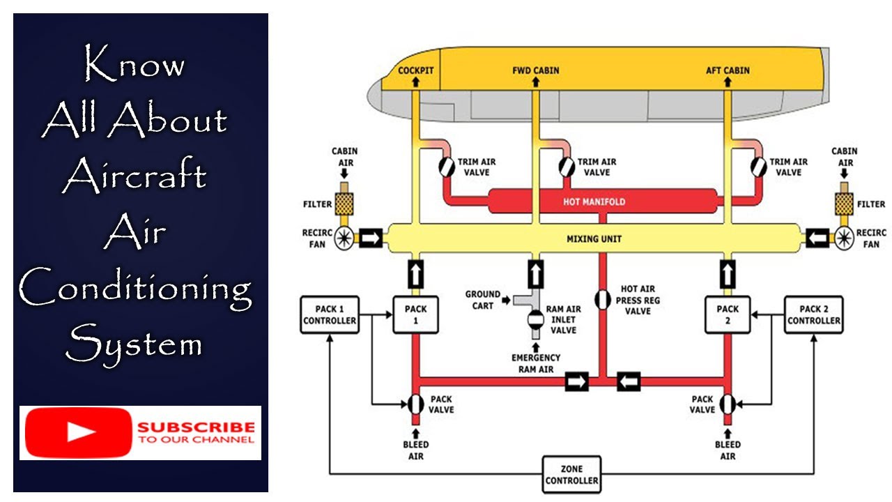 Know All About Aircraft Air-conditioning System - Airbus A320 Family