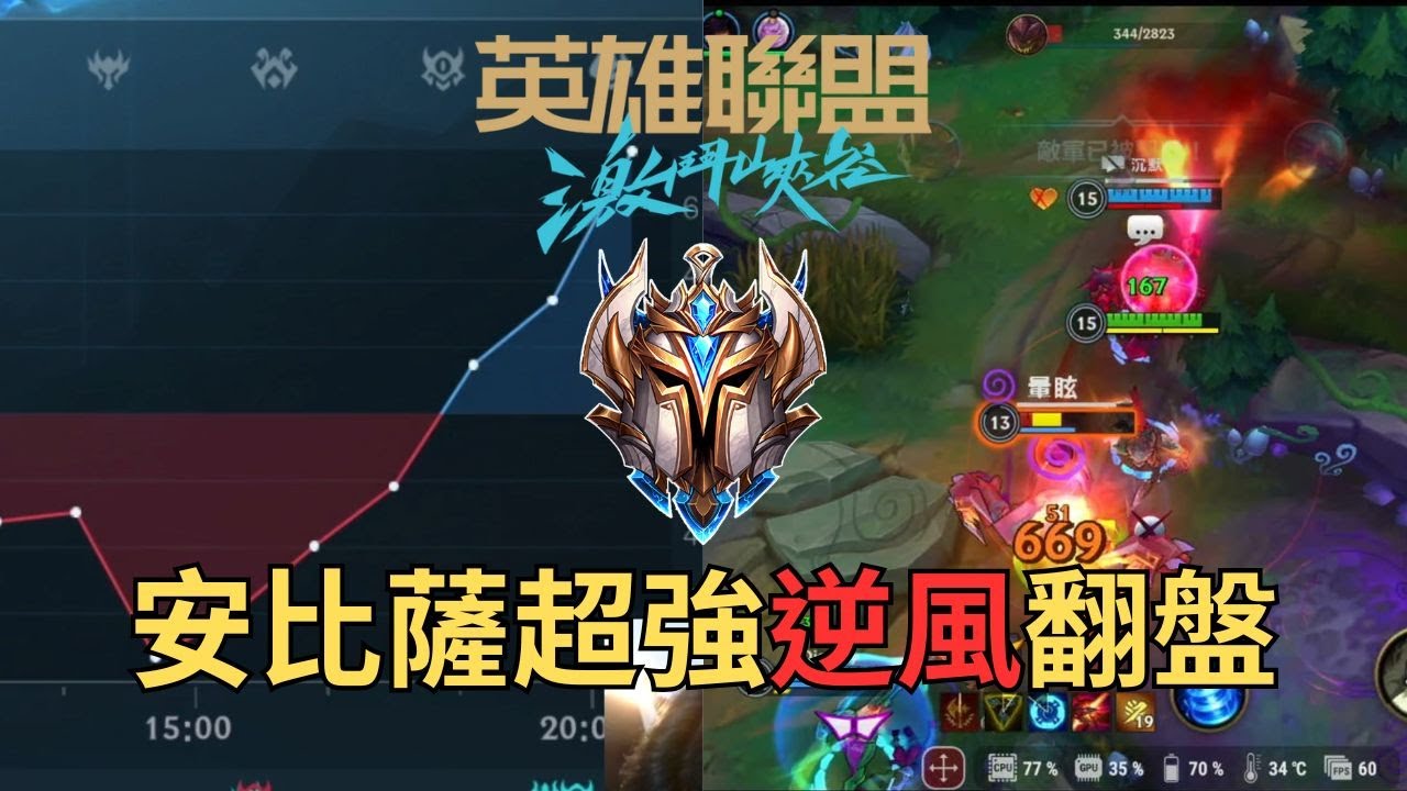 【激鬥峽谷 WildRift】曾經單排至尊打野回來了，安比薩超強逆風翻盤 ❗ - CoBer