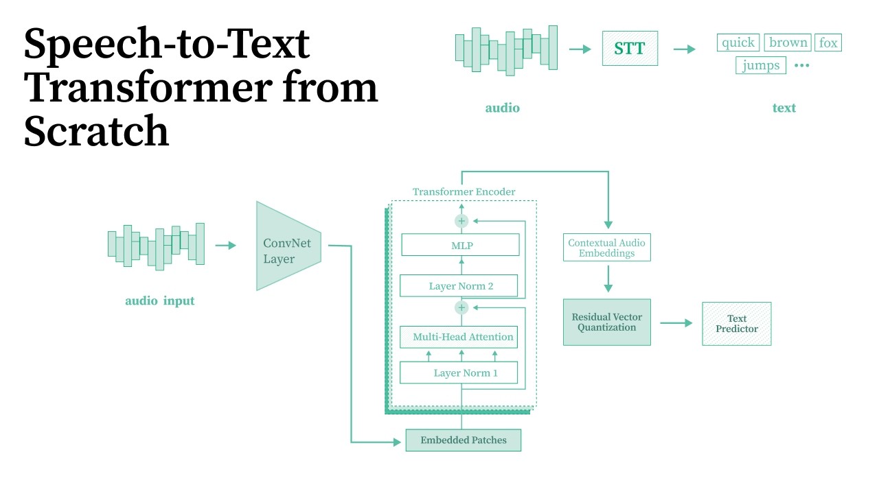 Coding a Speech-to-Text Model from Scratch in PyTorch (Transformer + RVQ + CTC)