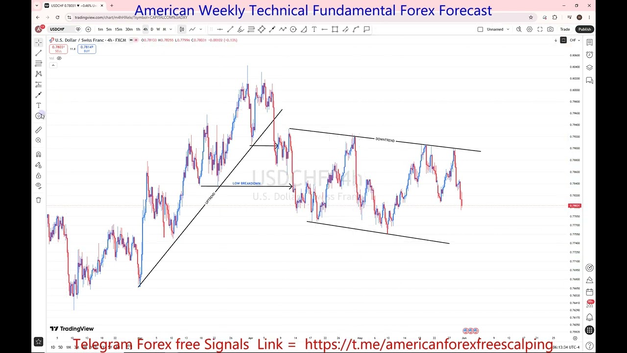 USDCHF 01 To 05 Jun 2026 Weekly Forecast 🚨 Key Levels to Watch | Support, Resistance & Price Action