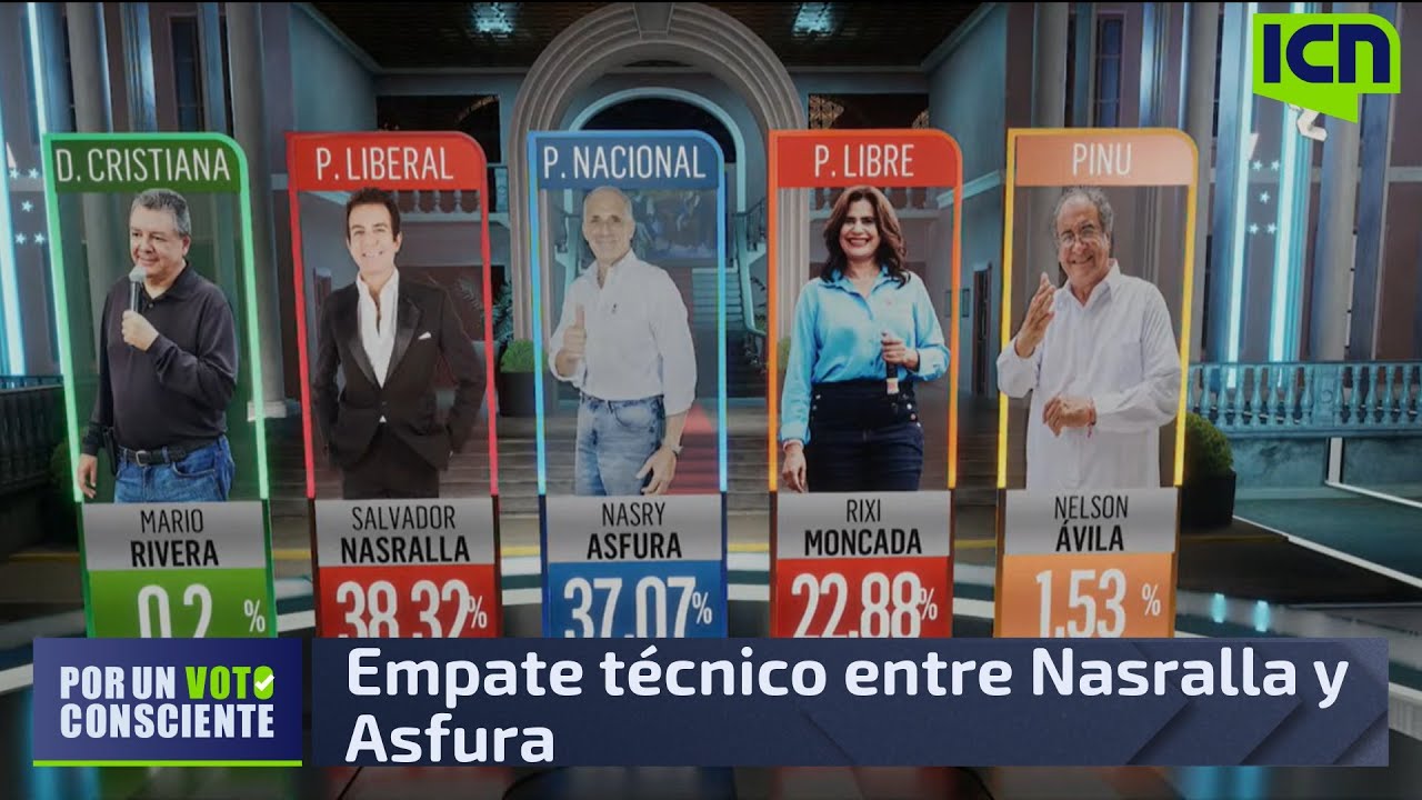 Resultados a boca de urna de ICN Analytics revelan un empate técnico entre Nasralla y Asfura
