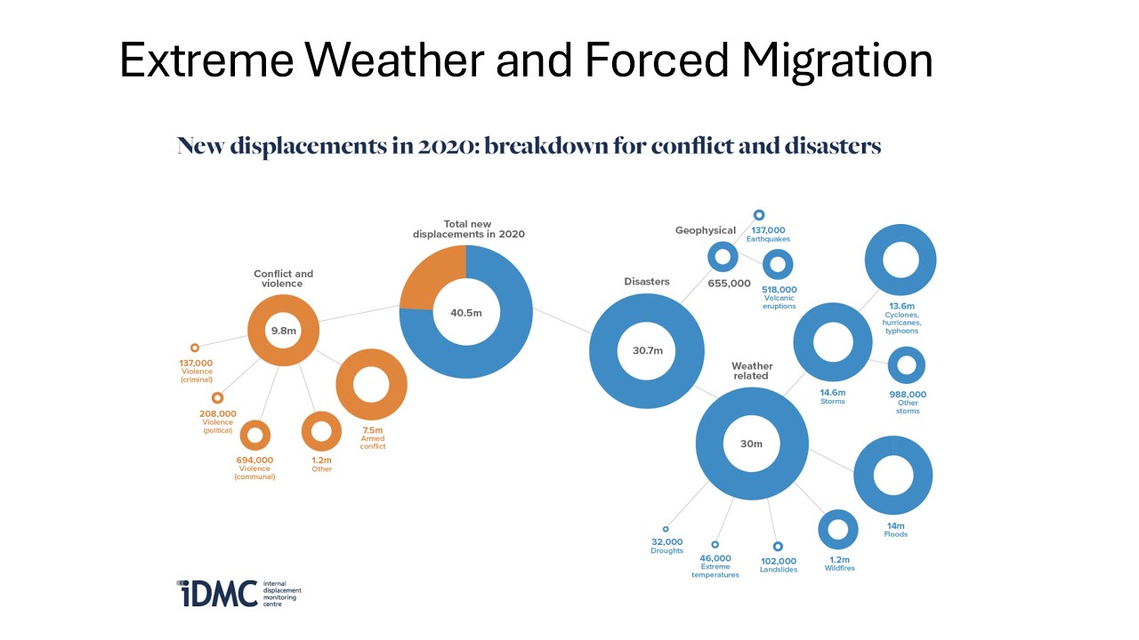 Climate Change and Disaster Preparedness & Response