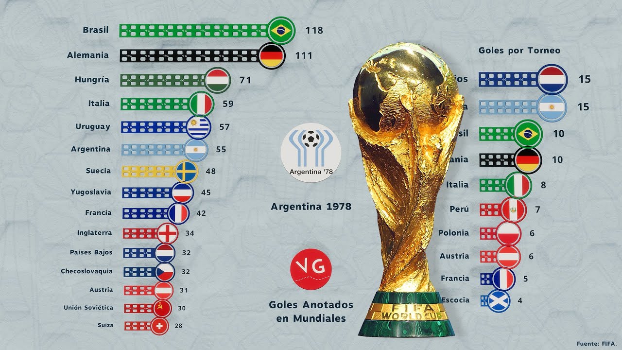 Las Selecciones de Fútbol con Más Goles en Mundiales