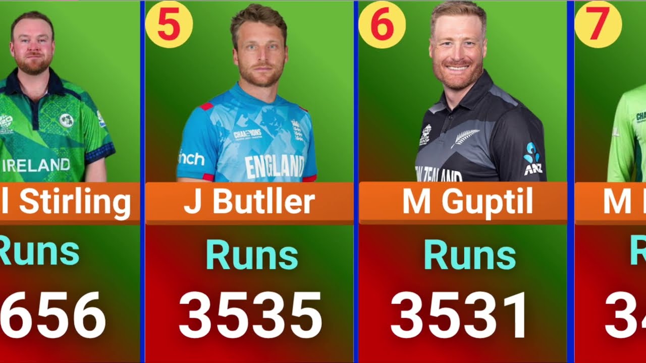 Most Runs In T20 International Cricket | most runs in t20 cricket