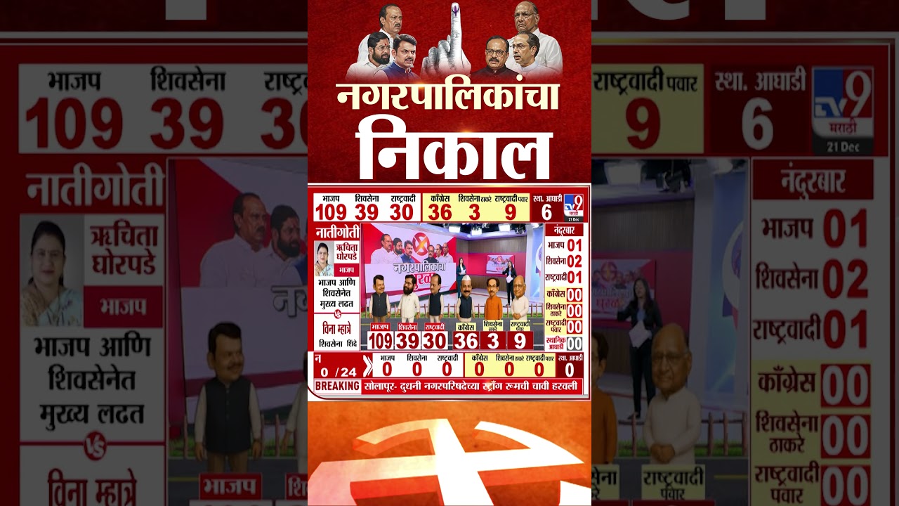 Maharashtra Nagar Parishad Election Results 2025  |  भाजपने 100 चा आकडा पार केला