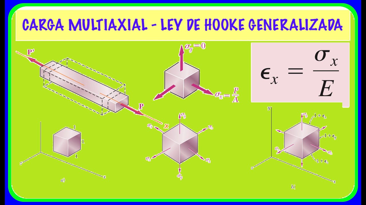 LEY DE HOOKE GENERALIZADA PARA ESFUERZO | CARGA MULTIAXIAL | EJERCICIO DE DEFORMACIÓN MULTILATERAL