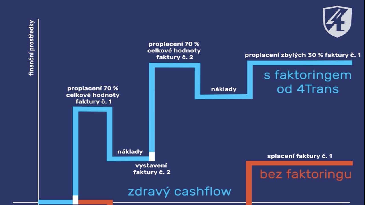 Healthier cashflow with 4Trans 📈